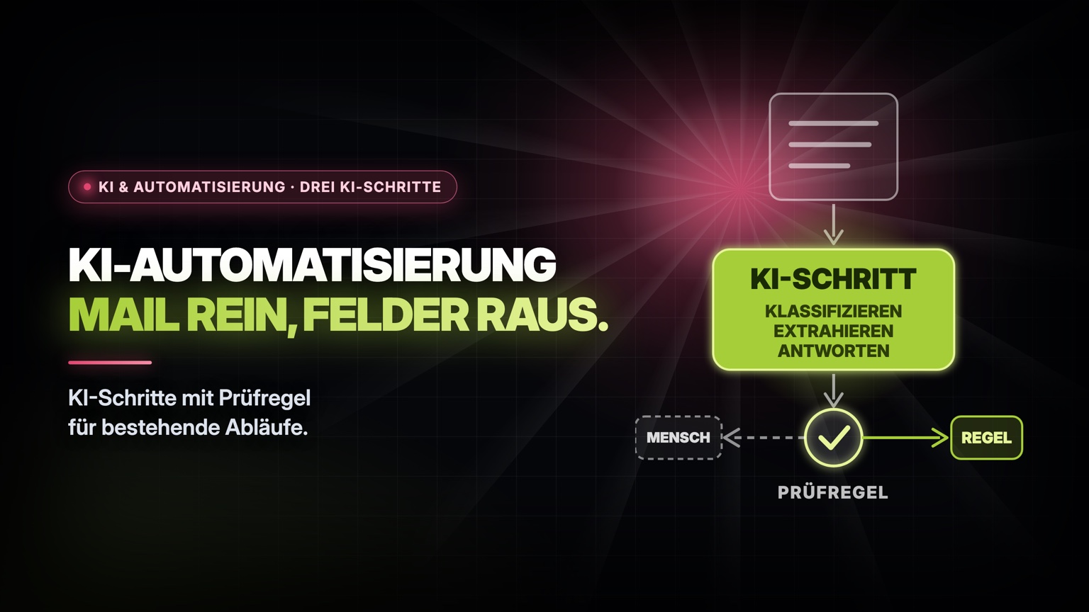 KI-Automatisierung: ein KI-Schritt zwischen festen Regeln, mit Prüfregel und menschlicher Freigabe