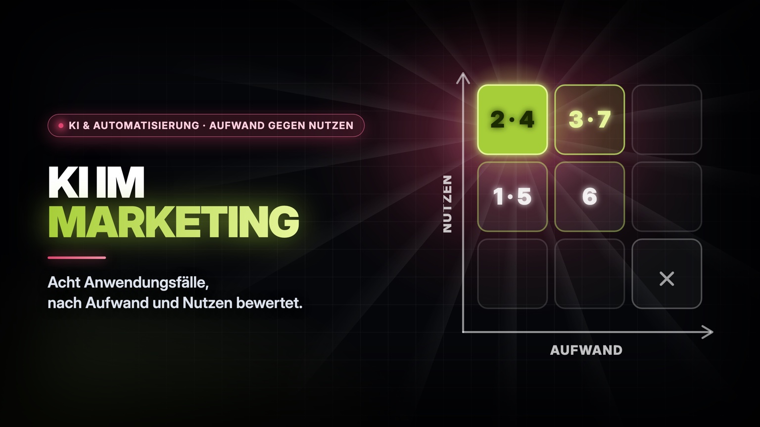 KI im Marketing: Raster aus Einrichtungsaufwand und Nutzen für acht Anwendungsfälle